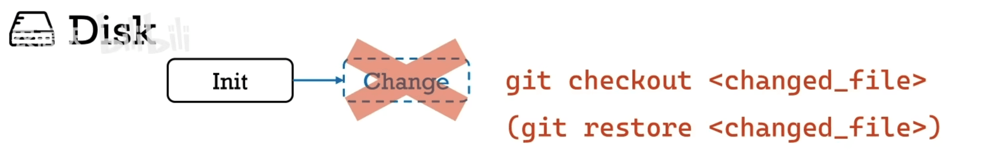 Git restore