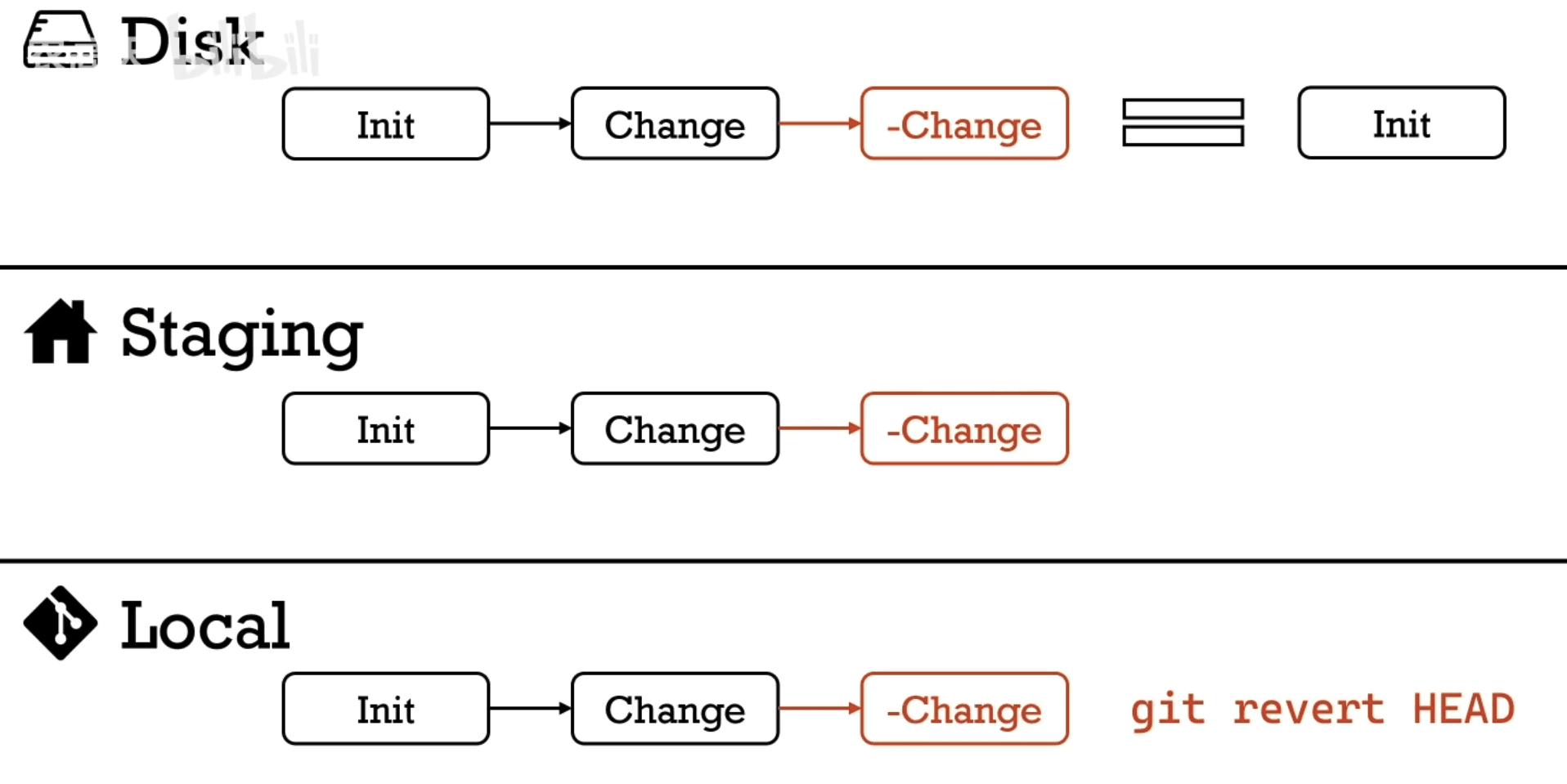 Git revert