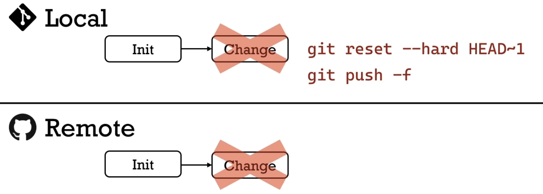 Force push on personal branch