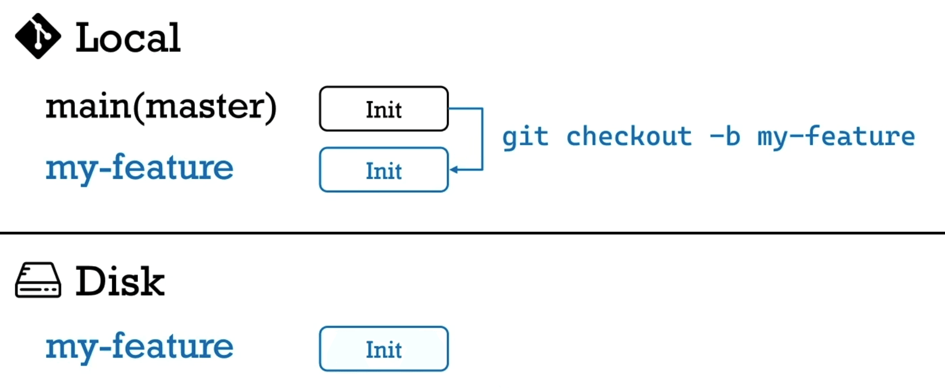 Create feature branch
