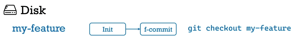 Checkout feature branch
